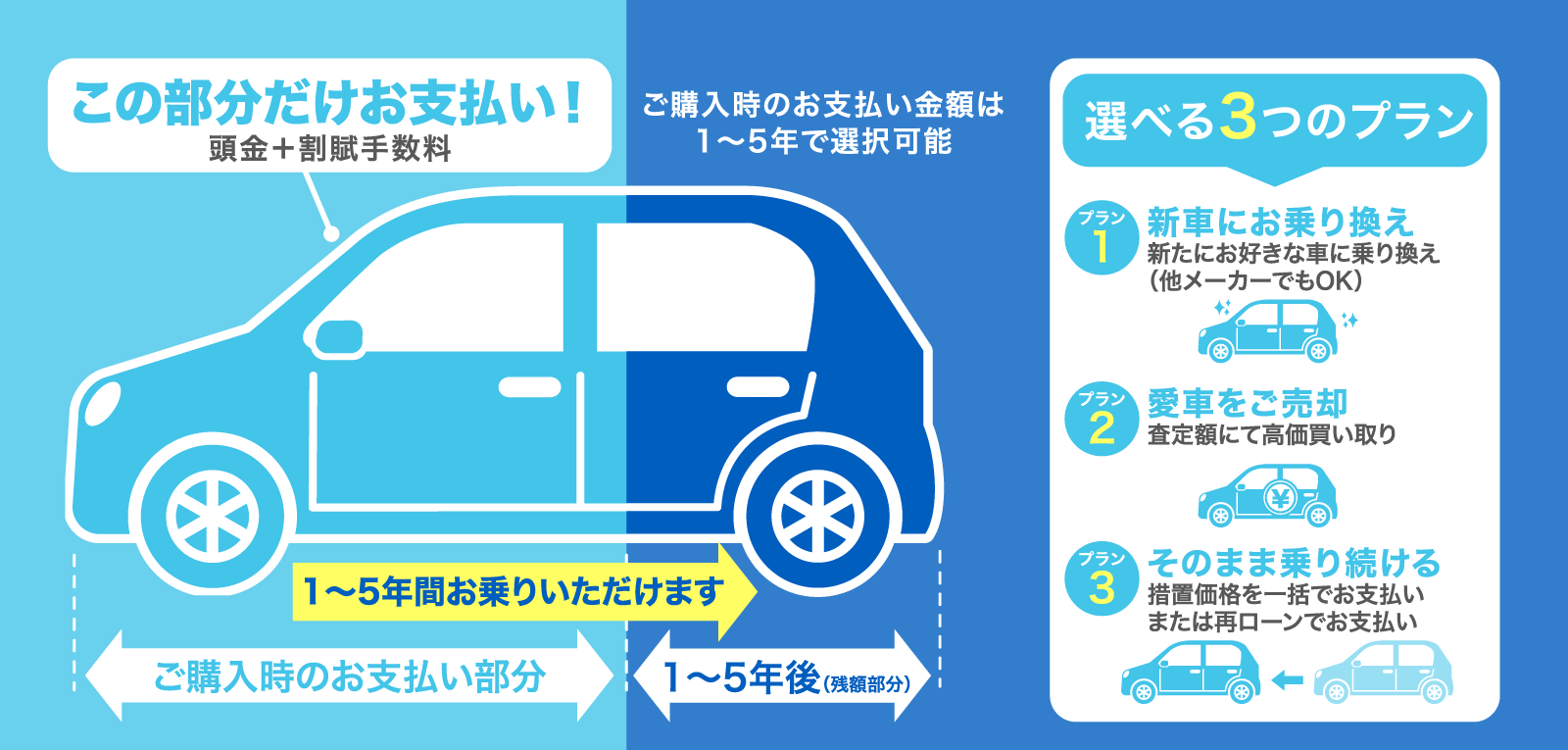 購入時は一部のみお支払い(頭金＋割賦手数料) ご購入時のお支払い金額は1〜5年で選択可能／1～5年後に残額部分については選べる3つのプランがあります。　1. 新車にお乗り換え 新たにお好きな車に乗り換え（他メーカーでもOK）／2. 愛車をご売却 査定額にて高価買い取り／3. そのまま乗り続ける 措置価格を一括でお支払い
または再ローンでお支払い
