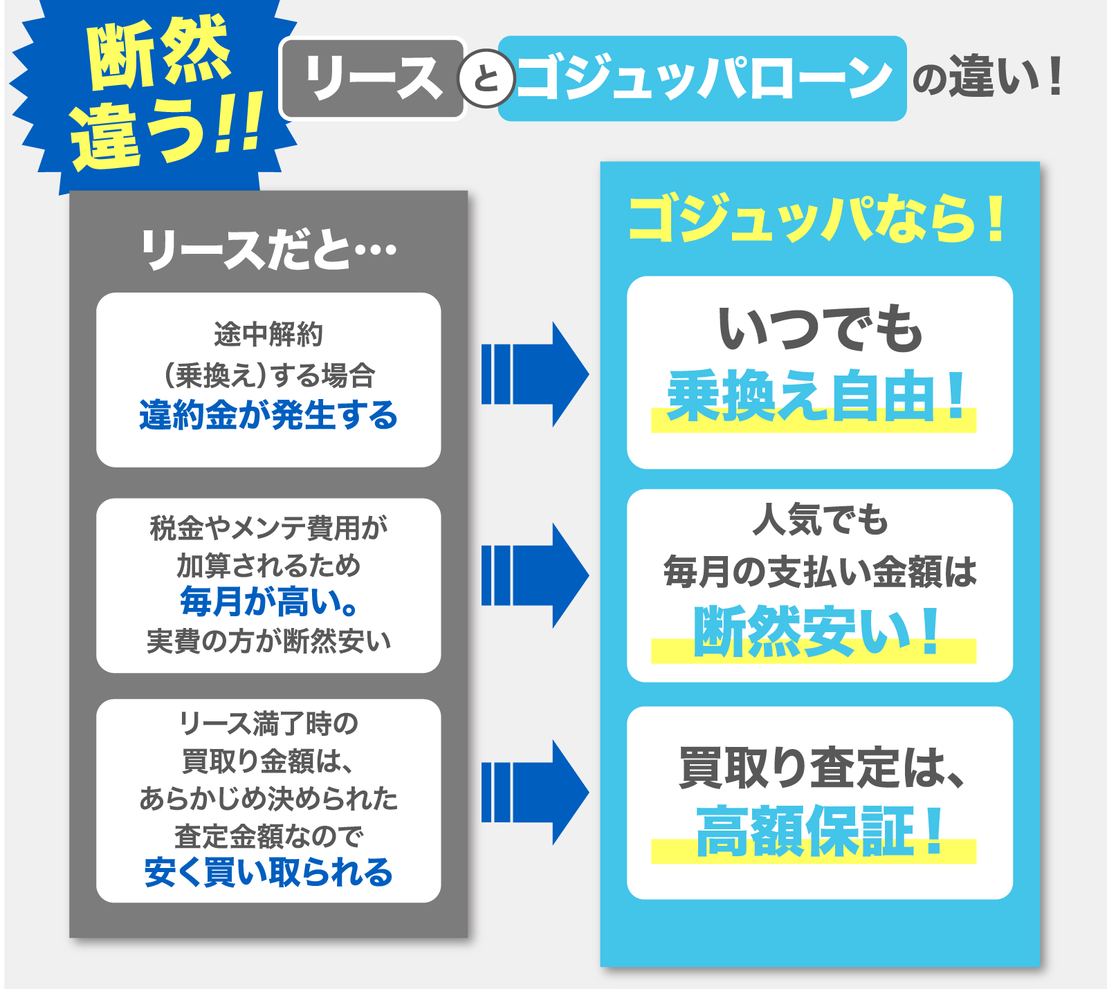 断然違う！リースとゴジュッパローンの違い　リースだと… 途中解約（乗換え）する場合違約金が発生する　税金やメンテ費用が加算されるため毎月が高い。実費の方が断然安い　リース満了時の買取り金額は、あらかじめ決められた査定金額なので安く買い取られる／ゴジュッパなら！　いつでも乗換え自由！　人気でも毎月の支払い金額は断然安い！　買取り査定は、高額保証！